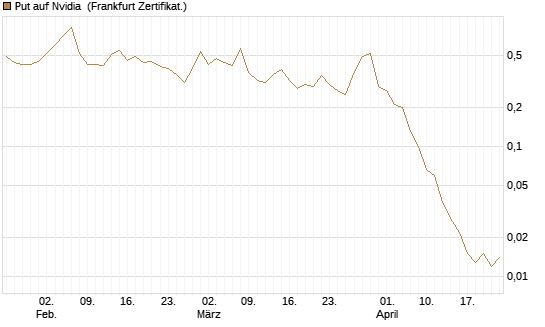 Put auf Nvidia [BNP Paribas Emissions- und Handelsges.] Chart