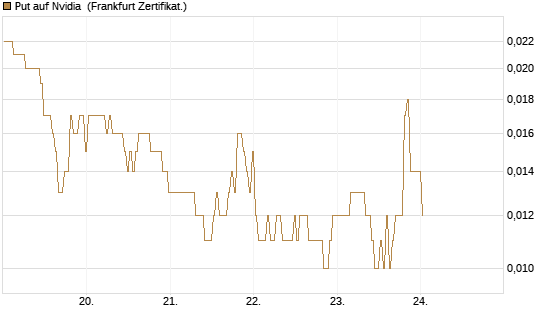 Put auf Nvidia [BNP Paribas Emissions- und Handelsges.] Chart