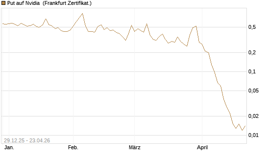 Put auf Nvidia [BNP Paribas Emissions- und Handelsges.] Chart