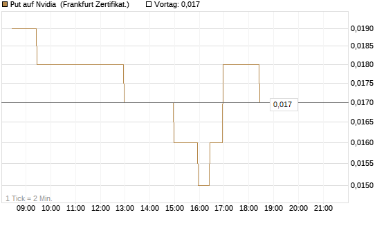 Put auf Nvidia [BNP Paribas Emissions- und Handelsges.] Chart
