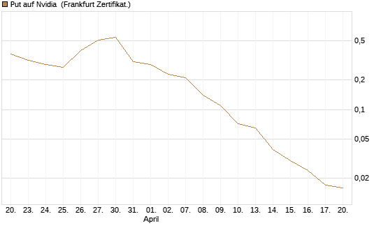 Put auf Nvidia [BNP Paribas Emissions- und Handelsges.] Chart