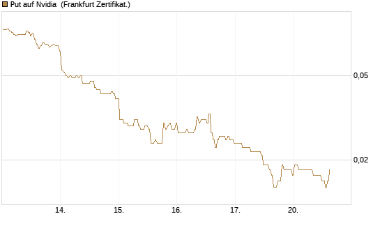 Put auf Nvidia [BNP Paribas Emissions- und Handelsges.] Chart