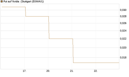 Put auf Nvidia [BNP Paribas Emissions- und Handelsges.] Chart