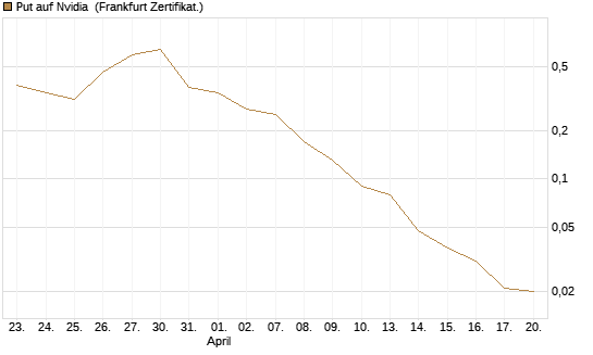 Put auf Nvidia [BNP Paribas Emissions- und Handelsges.] Chart