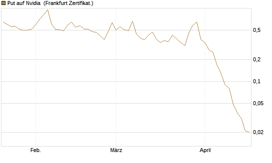 Put auf Nvidia [BNP Paribas Emissions- und Handelsges.] Chart