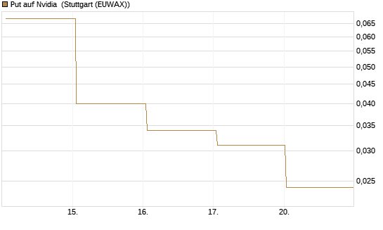 Put auf Nvidia [BNP Paribas Emissions- und Handelsges.] Chart