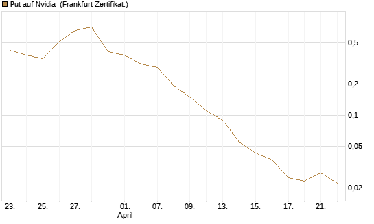 Put auf Nvidia [BNP Paribas Emissions- und Handelsges.] Chart
