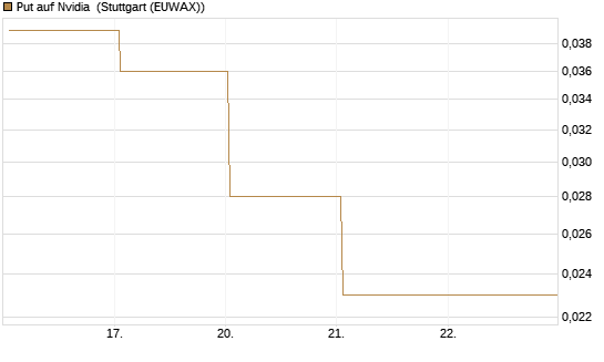Put auf Nvidia [BNP Paribas Emissions- und Handelsges.] Chart