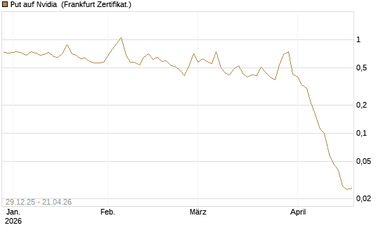 Put auf Nvidia [BNP Paribas Emissions- und Handelsges.] Chart