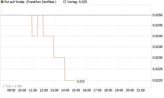 Put auf Nvidia [BNP Paribas Emissions- und Handelsges.] Chart