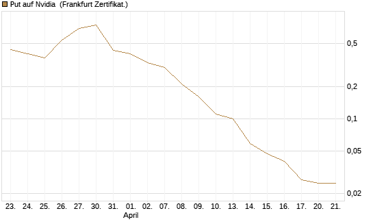 Put auf Nvidia [BNP Paribas Emissions- und Handelsges.] Chart