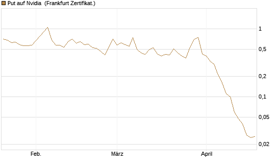 Put auf Nvidia [BNP Paribas Emissions- und Handelsges.] Chart