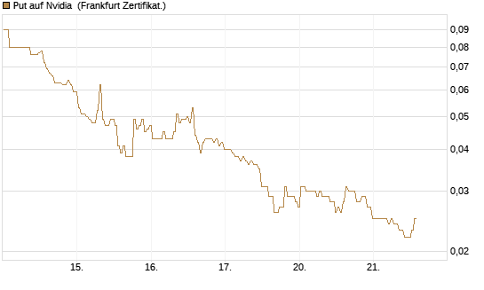 Put auf Nvidia [BNP Paribas Emissions- und Handelsges.] Chart