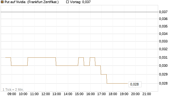 Put auf Nvidia [BNP Paribas Emissions- und Handelsges.] Chart