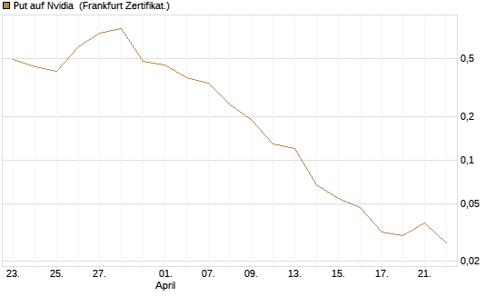 Put auf Nvidia [BNP Paribas Emissions- und Handelsges.] Chart