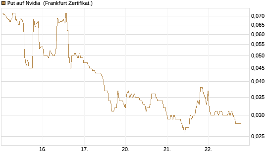 Put auf Nvidia [BNP Paribas Emissions- und Handelsges.] Chart