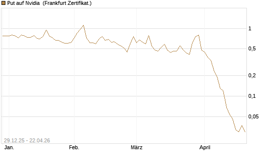Put auf Nvidia [BNP Paribas Emissions- und Handelsges.] Chart