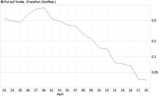 Put auf Nvidia [BNP Paribas Emissions- und Handelsges.] Chart