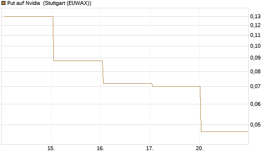 Put auf Nvidia [BNP Paribas Emissions- und Handelsges.] Chart