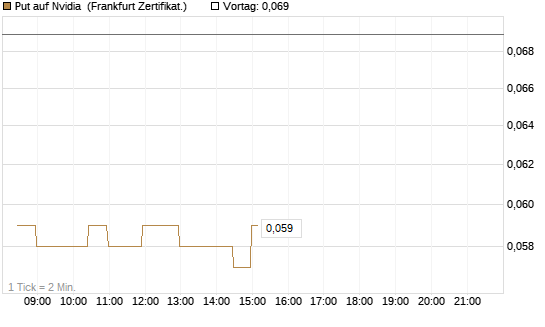 Put auf Nvidia [BNP Paribas Emissions- und Handelsges.] Chart