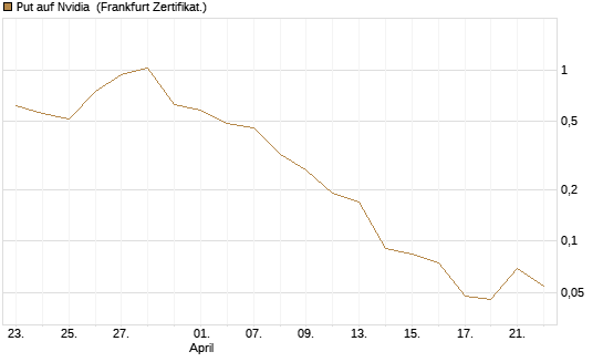 Put auf Nvidia [BNP Paribas Emissions- und Handelsges.] Chart