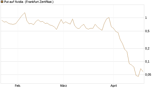 Put auf Nvidia [BNP Paribas Emissions- und Handelsges.] Chart