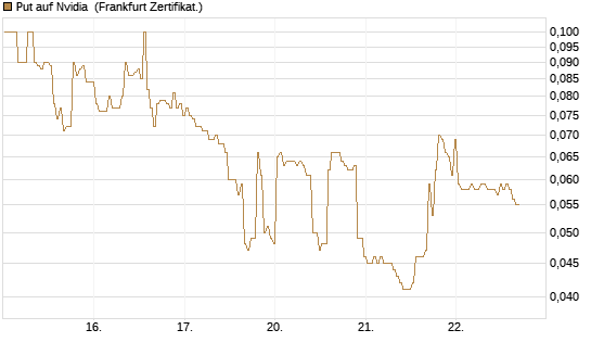 Put auf Nvidia [BNP Paribas Emissions- und Handelsges.] Chart