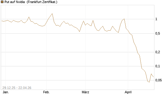 Put auf Nvidia [BNP Paribas Emissions- und Handelsges.] Chart