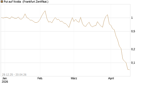 Put auf Nvidia [BNP Paribas Emissions- und Handelsges.] Chart