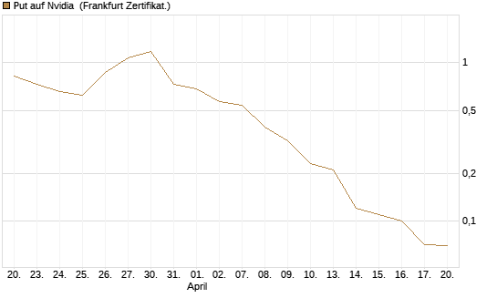 Put auf Nvidia [BNP Paribas Emissions- und Handelsges.] Chart