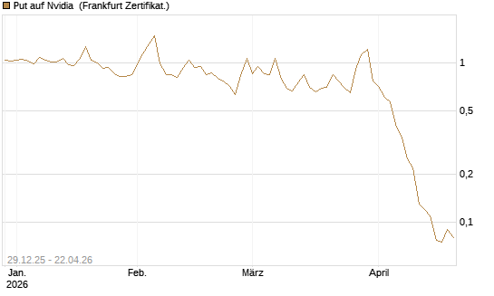 Put auf Nvidia [BNP Paribas Emissions- und Handelsges.] Chart