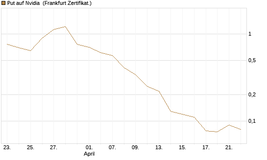 Put auf Nvidia [BNP Paribas Emissions- und Handelsges.] Chart