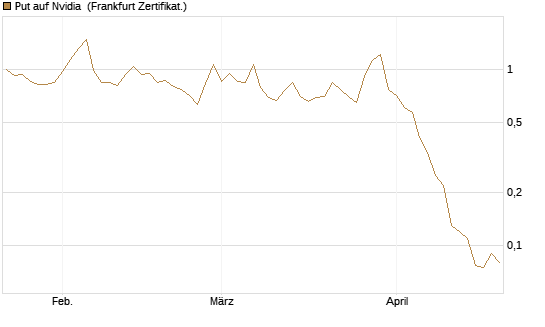 Put auf Nvidia [BNP Paribas Emissions- und Handelsges.] Chart