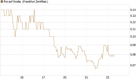 Put auf Nvidia [BNP Paribas Emissions- und Handelsges.] Chart