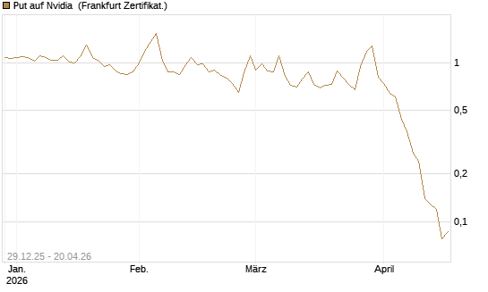 Put auf Nvidia [BNP Paribas Emissions- und Handelsges.] Chart