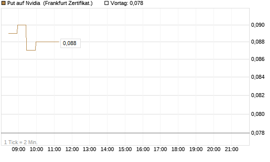 Put auf Nvidia [BNP Paribas Emissions- und Handelsges.] Chart