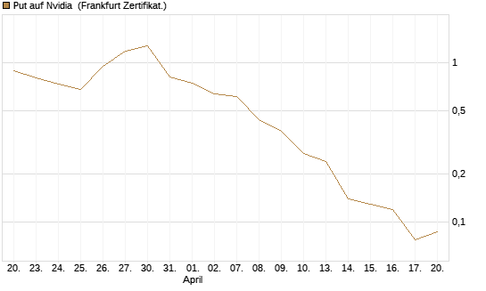 Put auf Nvidia [BNP Paribas Emissions- und Handelsges.] Chart