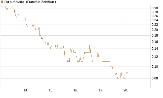 Put auf Nvidia [BNP Paribas Emissions- und Handelsges.] Chart