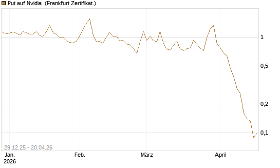 Put auf Nvidia [BNP Paribas Emissions- und Handelsges.] Chart