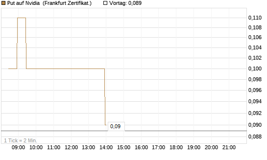 Put auf Nvidia [BNP Paribas Emissions- und Handelsges.] Chart