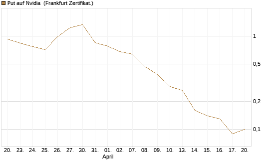 Put auf Nvidia [BNP Paribas Emissions- und Handelsges.] Chart