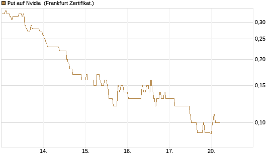 Put auf Nvidia [BNP Paribas Emissions- und Handelsges.] Chart