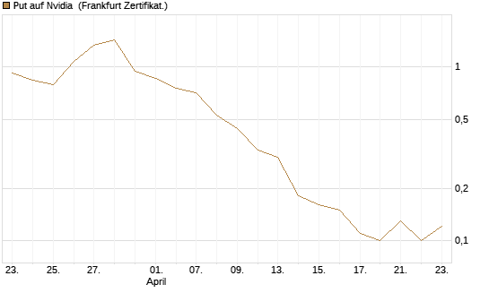 Put auf Nvidia [BNP Paribas Emissions- und Handelsges.] Chart