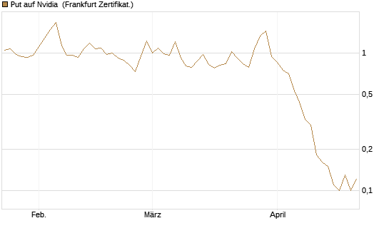 Put auf Nvidia [BNP Paribas Emissions- und Handelsges.] Chart