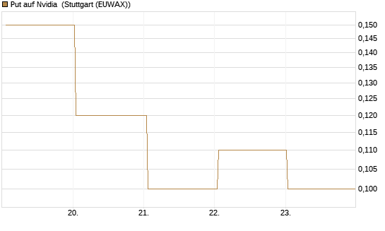 Put auf Nvidia [BNP Paribas Emissions- und Handelsges.] Chart