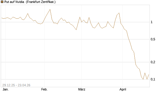 Put auf Nvidia [BNP Paribas Emissions- und Handelsges.] Chart