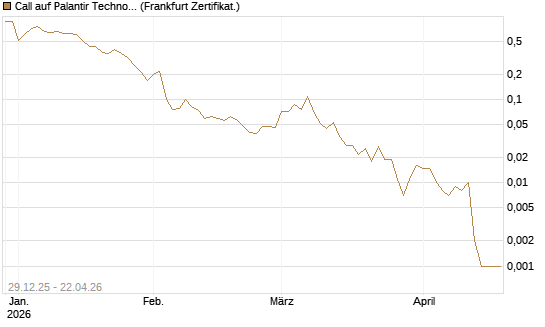 Call auf Palantir Technologies Inc [BNP Paribas Emissions- und Handelsges.] Chart