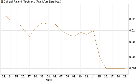 Call auf Palantir Technologies Inc [BNP Paribas Emissions- und Handelsges.] Chart