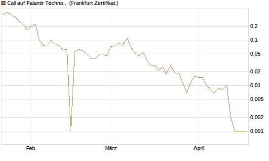 Call auf Palantir Technologies Inc [BNP Paribas Emissions- und Handelsges.] Chart