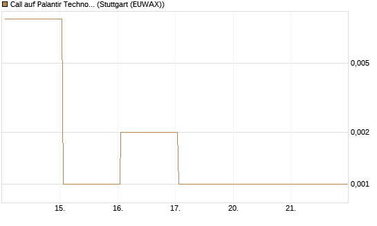 Call auf Palantir Technologies Inc [BNP Paribas Emissions- und Handelsges.] Chart